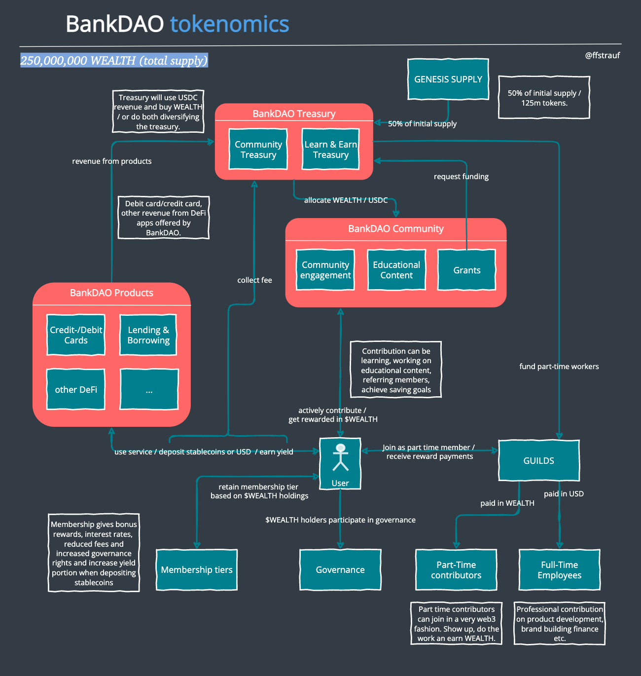 BankDAO Tokenomics Diagram 
