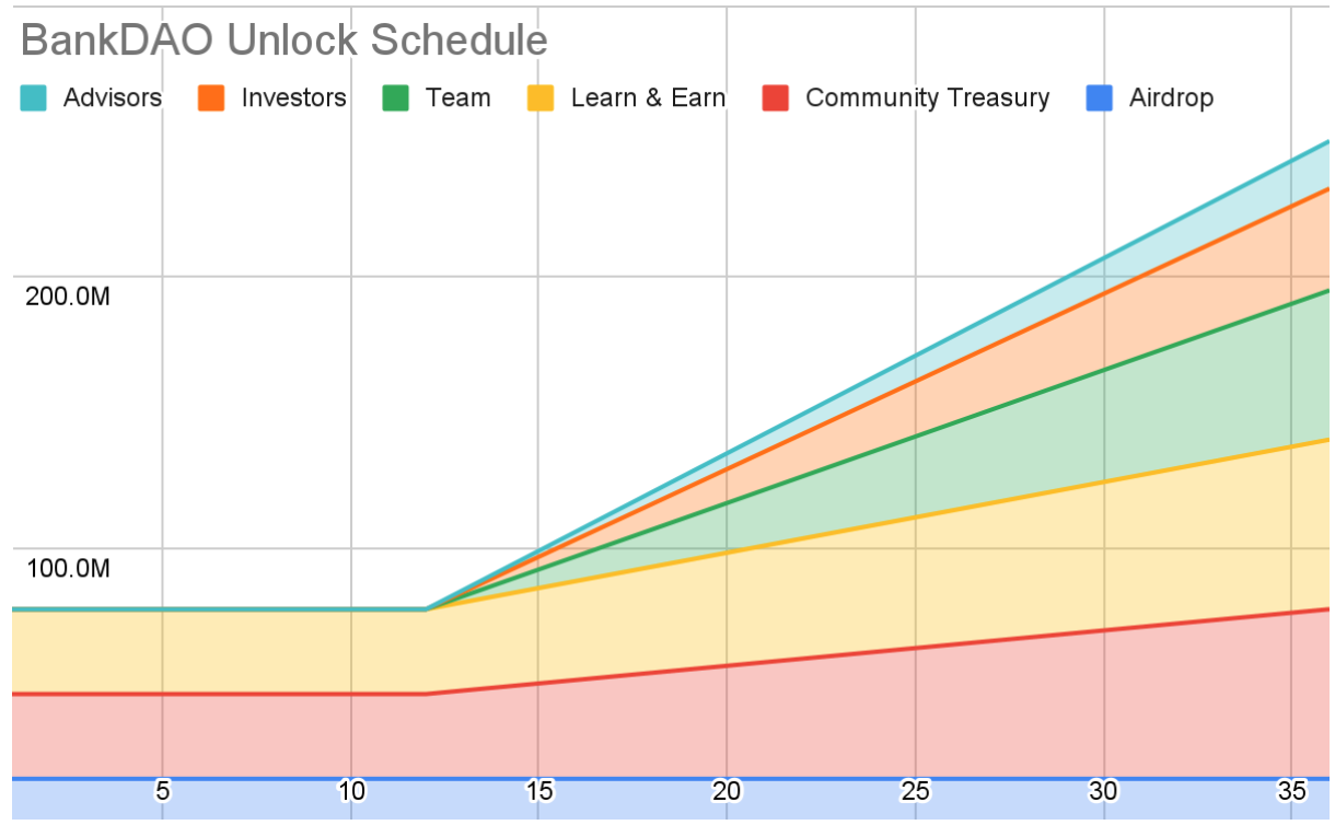 BankDAO Unlock Schedule